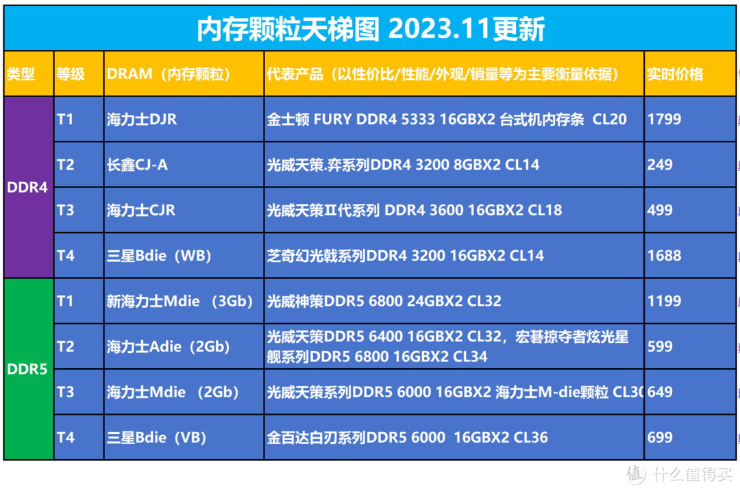 D4、D5内存颗粒天梯图（2023.11更新） ，买内存条看这里就知道了