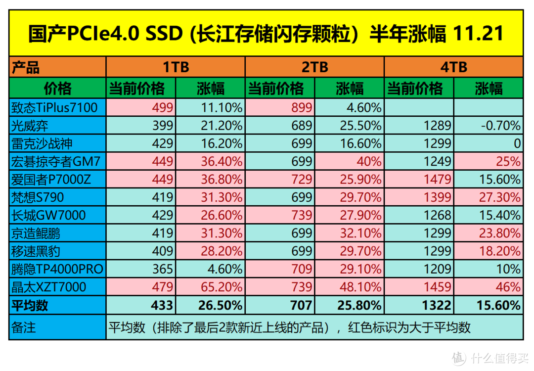 固态硬盘疯狂涨价，长存颗粒PCIe4.0 SSD还香吗？