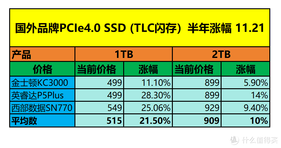 固态硬盘疯狂涨价，长存颗粒PCIe4.0 SSD还香吗？
