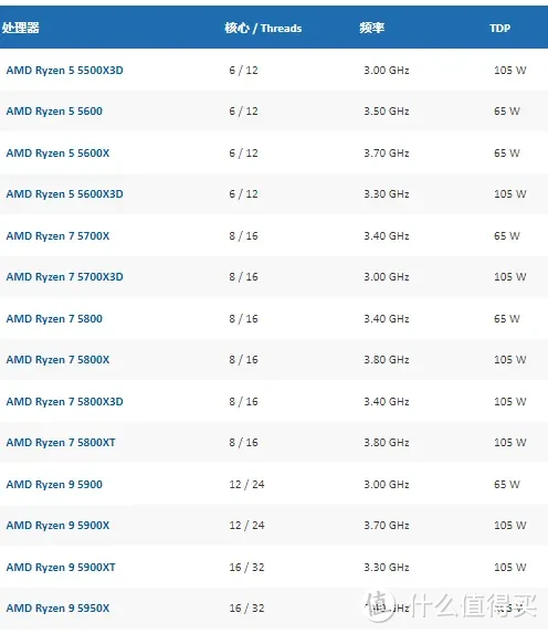 ［CPU功耗统计］你的CPU到底有多少瓦？不同电压下的CPU功耗（AMD锐龙 英特尔酷睿）